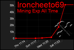 Total Graph of Ironcheeto69