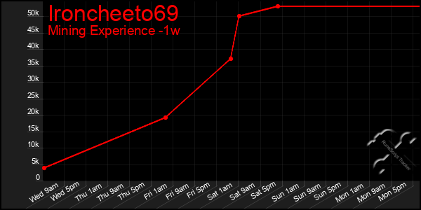 Last 7 Days Graph of Ironcheeto69