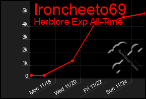 Total Graph of Ironcheeto69