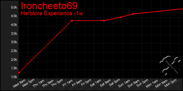 Last 7 Days Graph of Ironcheeto69