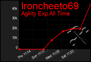 Total Graph of Ironcheeto69