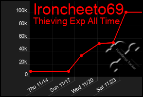 Total Graph of Ironcheeto69