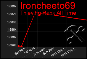 Total Graph of Ironcheeto69