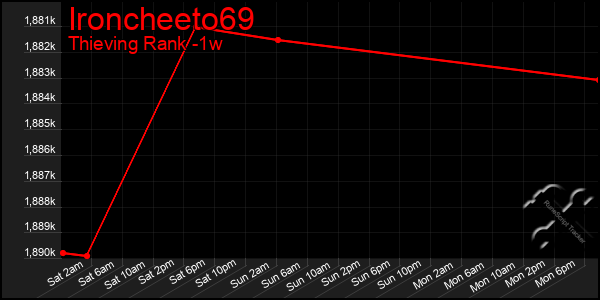 Last 7 Days Graph of Ironcheeto69