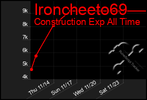 Total Graph of Ironcheeto69