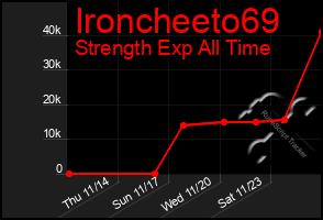 Total Graph of Ironcheeto69