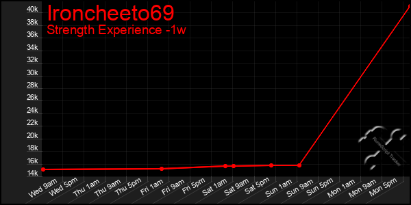 Last 7 Days Graph of Ironcheeto69