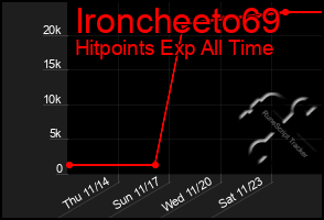 Total Graph of Ironcheeto69