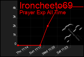 Total Graph of Ironcheeto69