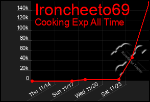 Total Graph of Ironcheeto69