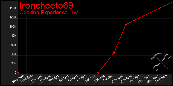 Last 7 Days Graph of Ironcheeto69