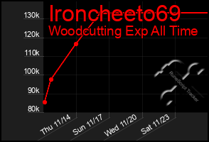 Total Graph of Ironcheeto69