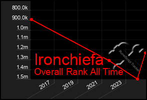 Total Graph of Ironchiefa