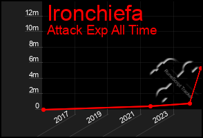 Total Graph of Ironchiefa