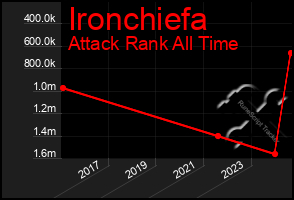 Total Graph of Ironchiefa