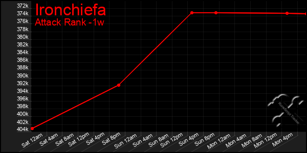 Last 7 Days Graph of Ironchiefa