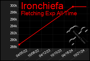 Total Graph of Ironchiefa