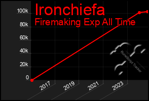 Total Graph of Ironchiefa