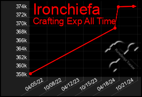 Total Graph of Ironchiefa