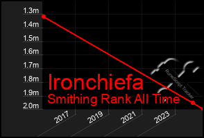 Total Graph of Ironchiefa