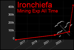 Total Graph of Ironchiefa