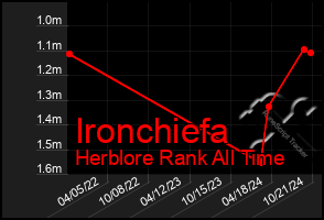 Total Graph of Ironchiefa