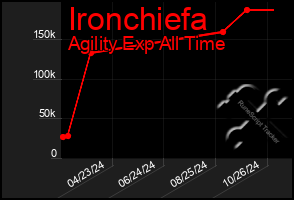 Total Graph of Ironchiefa