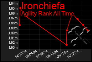 Total Graph of Ironchiefa