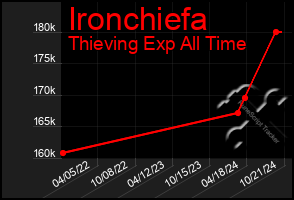 Total Graph of Ironchiefa