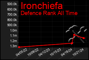 Total Graph of Ironchiefa