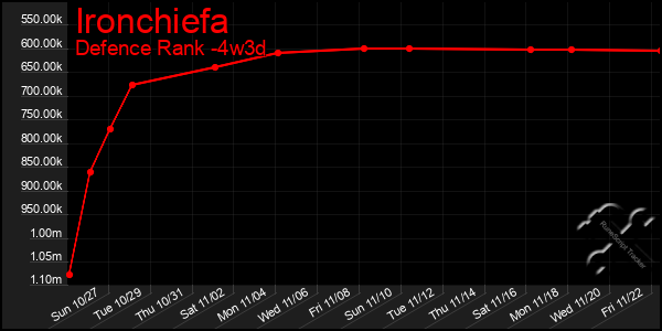 Last 31 Days Graph of Ironchiefa