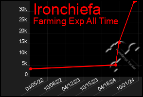 Total Graph of Ironchiefa