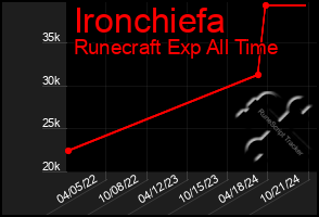 Total Graph of Ironchiefa