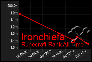 Total Graph of Ironchiefa