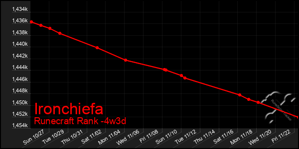 Last 31 Days Graph of Ironchiefa