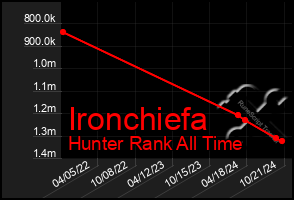 Total Graph of Ironchiefa