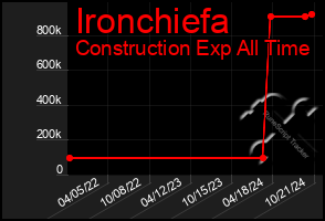 Total Graph of Ironchiefa