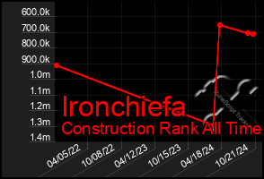 Total Graph of Ironchiefa