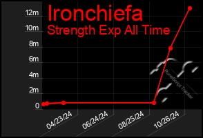 Total Graph of Ironchiefa