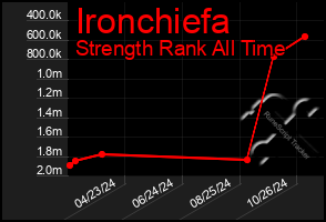 Total Graph of Ironchiefa