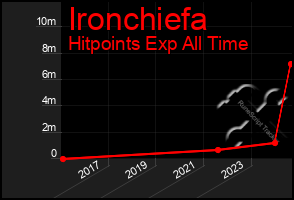 Total Graph of Ironchiefa