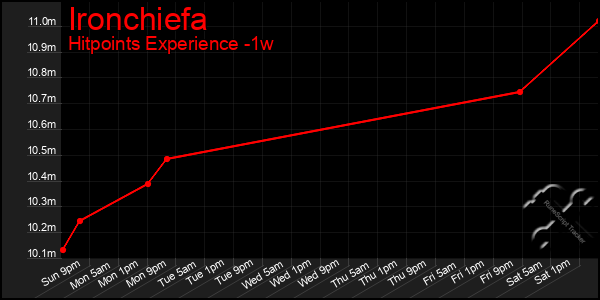 Last 7 Days Graph of Ironchiefa