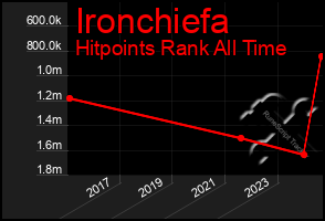 Total Graph of Ironchiefa