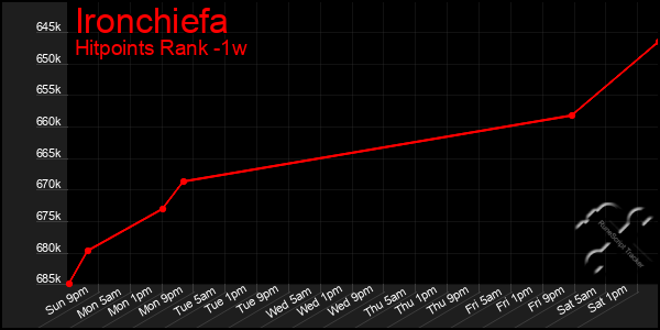 Last 7 Days Graph of Ironchiefa