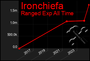 Total Graph of Ironchiefa