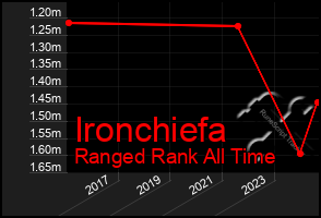 Total Graph of Ironchiefa