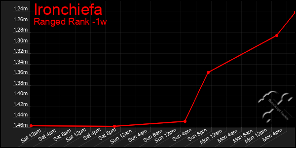 Last 7 Days Graph of Ironchiefa