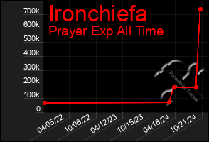 Total Graph of Ironchiefa