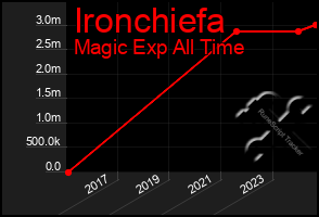 Total Graph of Ironchiefa