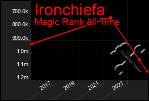 Total Graph of Ironchiefa